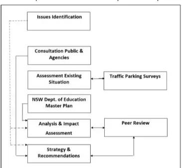 Figure 2. Summary of Consultants’ Study Methodology for Traffic Impact Analysis (TIA) of an Infants School Planning Proposal 