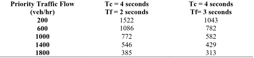 Table 1. Absorption rate of a priority traffic stream based on the critical gap and follow-up headways 