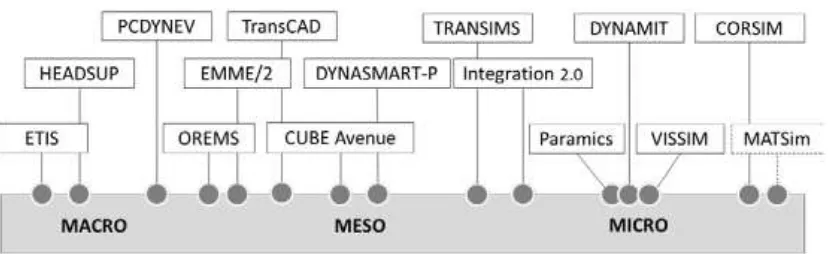 Figure 1. Spectrum of Macro-, Meso- and Micro-Traffic Models 