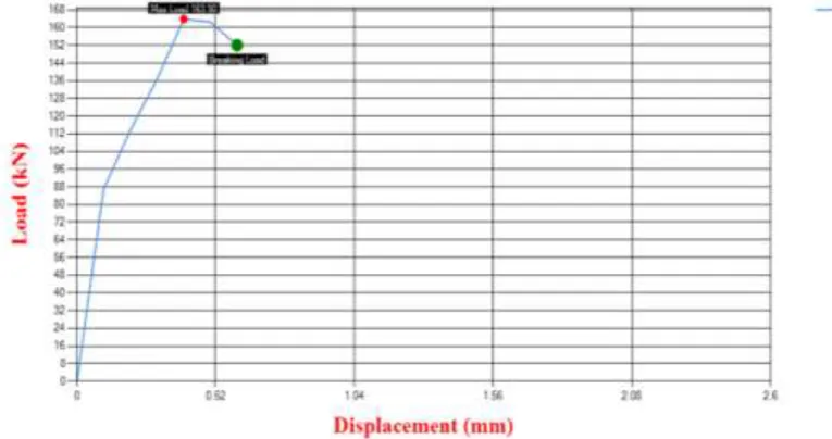 Figure. 7.Graph showing the Load-Displacement variation of cube using natural aggregate (After 28 days moist curing) 