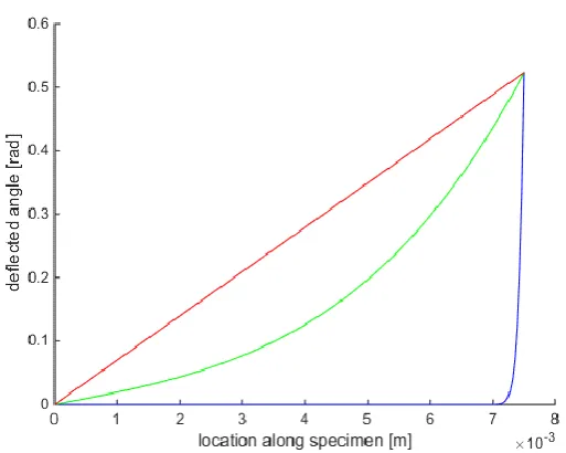 FIGURE 7: RELATION BETWEEN THE SHEAR RATE [1/S] AND VISCOSITY [PA.S] FOR DIFFERENT TYPES OF FLUIDS [9] 