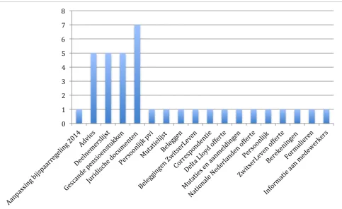 Table   4:   Frequency   of   the   second   18   (18-­‐36/36)   subfolders   (based   on   appendix   D)