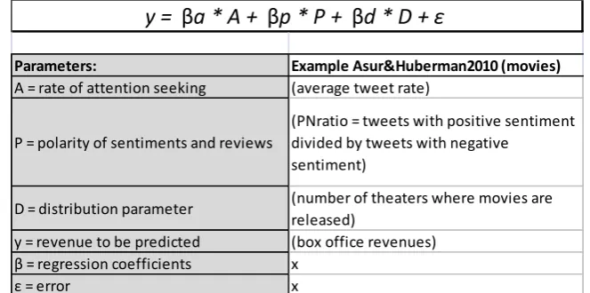 Table 3.1: Prediction model designed by Asur and Huberman (2010). 