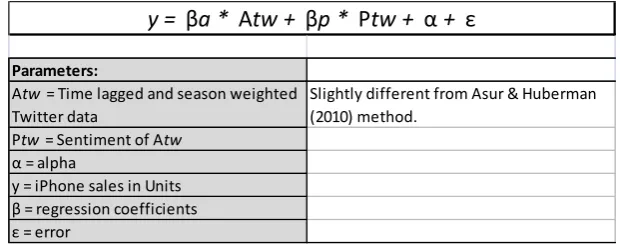 Table 3.2: Prediction model of Lassen, Madsen & Vatrapu (2014). 