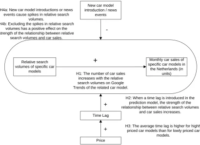Figure 4.2: Research model: prediction model for car sales and hypotheses. 