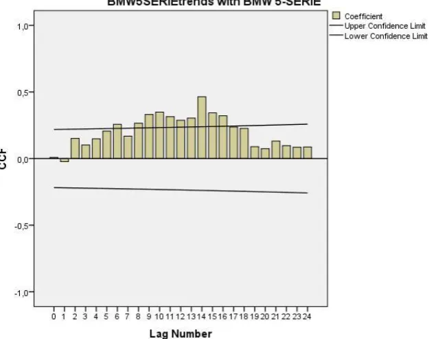 Table 5.2: Model summary of linear regression for the BMW 5-series without time lag.