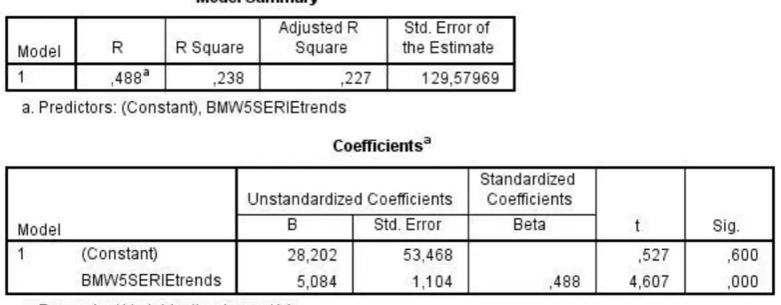 Table 5.3: Model summary of linear regression for the BMW 5-serie with 14 months time lag