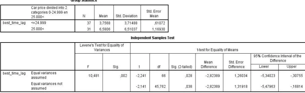 Table 5.5: Independent t-test for the means of the time lags, sorted by price category