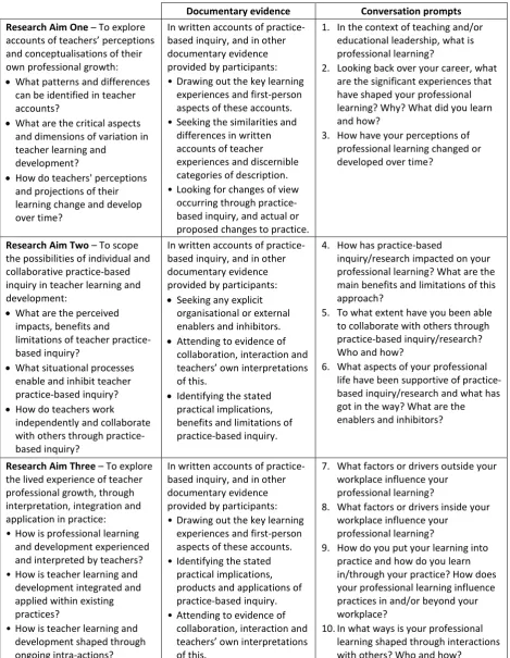 Table 5 – Mapping of research aims and questions to documentary evidence and conversation 