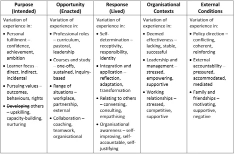 Table 6 – A possibility space of teacher learning and development (professional growth)