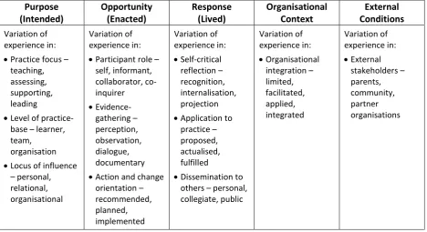 Table 7 – A possibility space of teacher practice-based inquiry, in conjunction with professional 