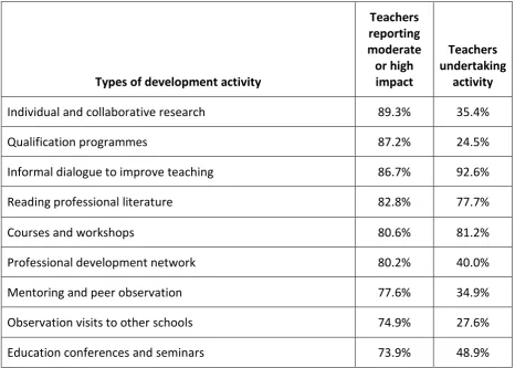 Table 1 – Types of professional development undertaken by over 73,000 teachers in 23 OECD 