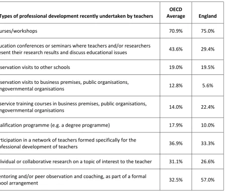 Table 2 – Types of professional development undertaken by lower secondary teachers in 