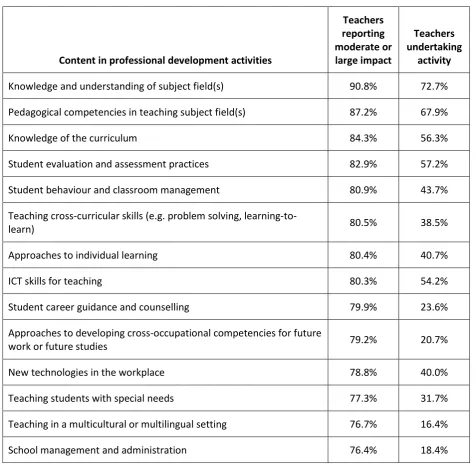 Table 3 – Content in professional development activities (OECD, 2014, pp.342-4).  