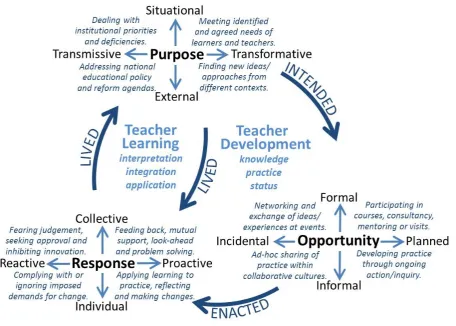 Figure 1 – Teacher professional growth, combining learning and development, as a recursive 