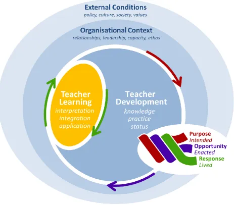 Figure 2 – Teacher professional growth, combining learning and development, as a nested 