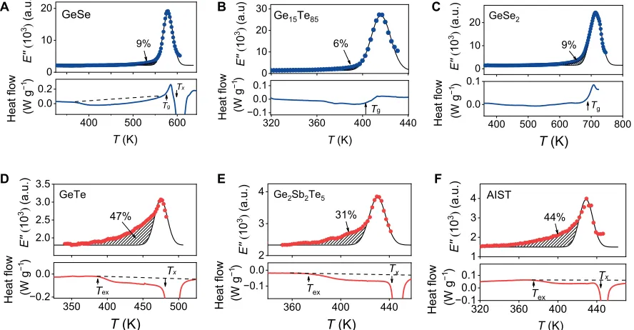 Fig. 2. Identification of the part of the main peak. The shadowed area visualizes the excess wings, indicating the presence of The loss modulus rate of 20 K/min are shown below each -relaxations in the non-PCMs (GeSe, Ge15Te85, and GeSe2) and PCMs (GeTe, 