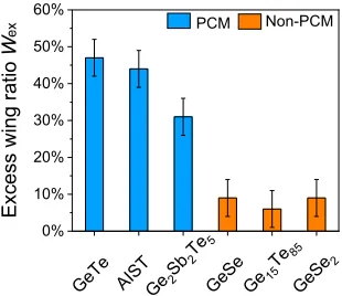 Fig. 4. -Relaxations as a function of composition. (A) Normalized loss modulus E″ at 1 Hz along the pseudobinary line (GeTe)1−x(GeSe)x (0 ≤ x ≤ 1)