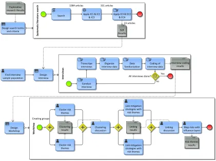 Figure 2: Visual representation of overview of research approach 