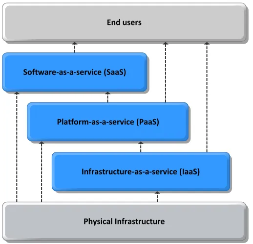 Figure 8: Cloud computing service model categories (Pearson, 2012) 