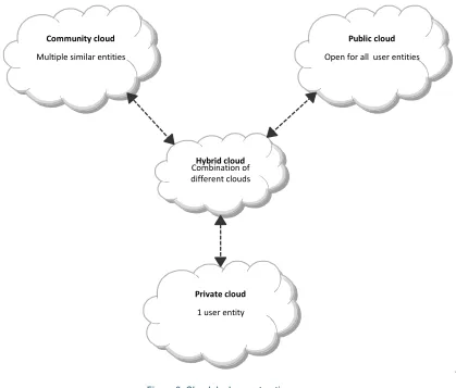 Figure 9: Cloud deployment options 