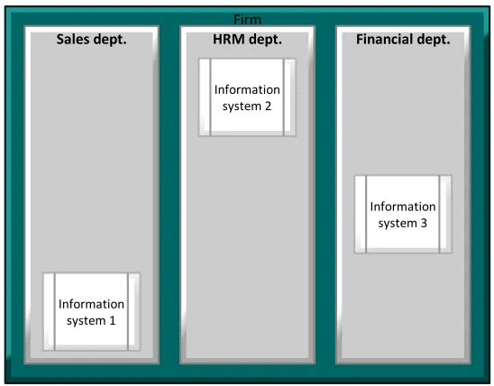 Figure 10: Fictional company without integration 