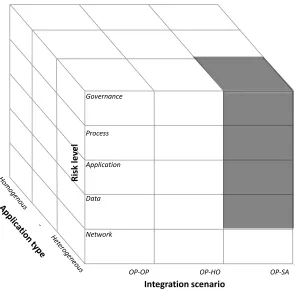 Figure 16: Integration factors framework 