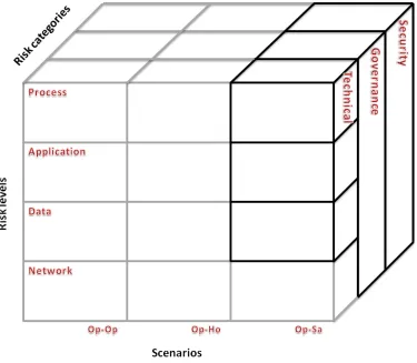 Figure 17: Integration factors framework 2.0 
