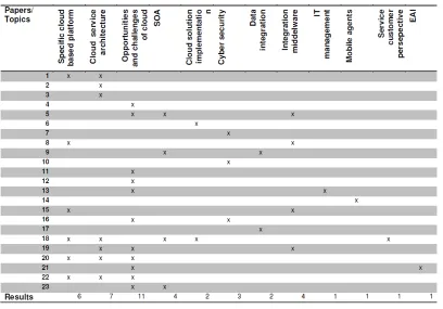 Figure 18: Systematic literature research topic matrix 