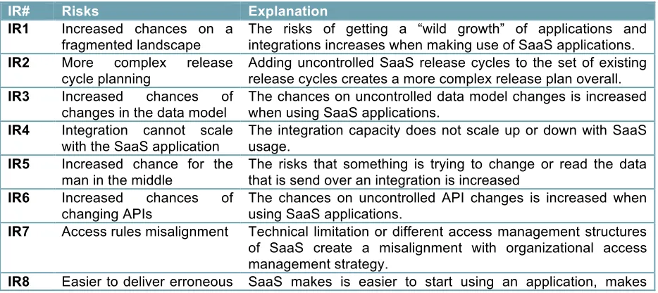 Table 18: Risks found during the interviews 