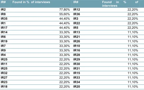 Table 19: Frequency of risks found during interviews 