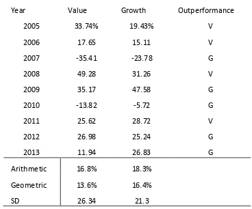 Table 2 Average Annual Return Spread Between Value and Growth 