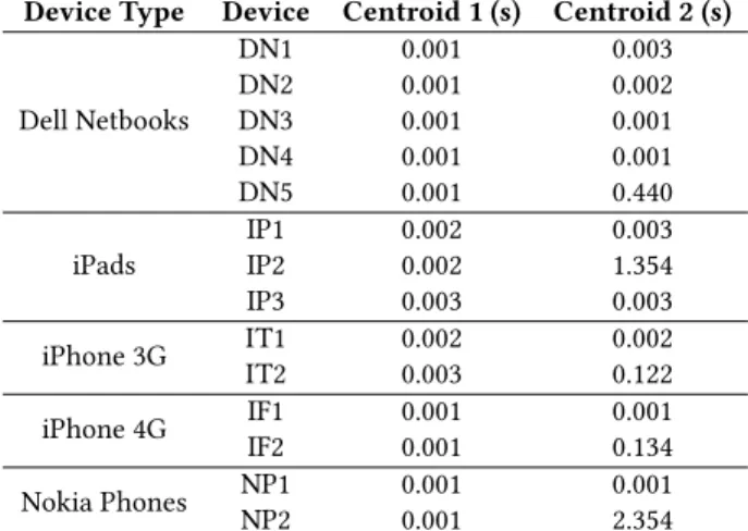 Table 2: Cluster Analysis for iPerf-Tcp-Case 2 data based on packet inter-arrival-times
