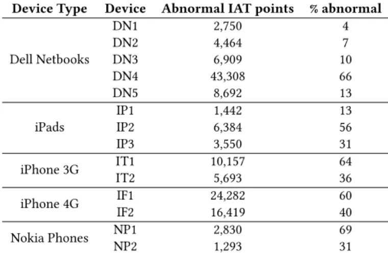Table 3: Device Type Profiling using Clustering-based Mul- Mul-tivariate Gaussian Outlier Score