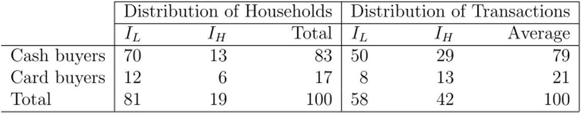 Table 5: Distribution of households and transactions (percentage of total).