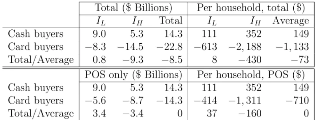 Table 6: Transfers in the payment market by household income and payment instrument.