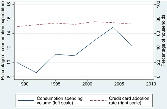 Figure 1: Credit card adoption and spending rates.