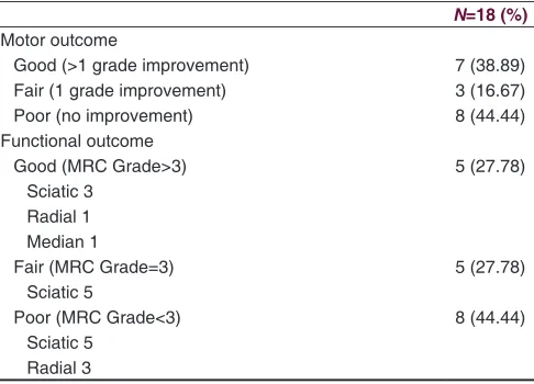 Table 6: Univariate analysis of the variables affecting outcomeVariableP value