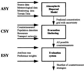 Figure 1.1: Model Structure of RODOS 
