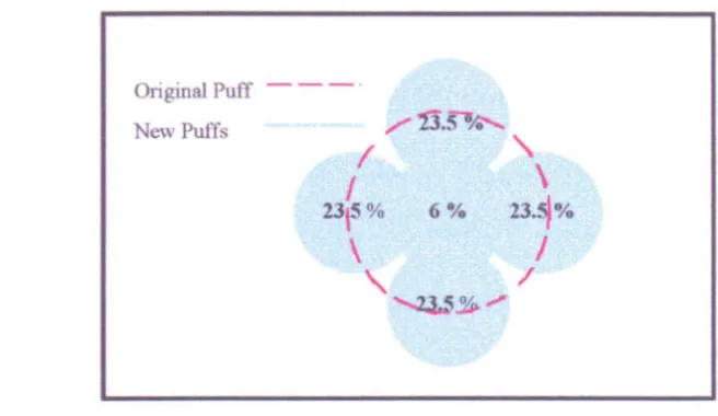 Figure 3.2: Puff pentification 