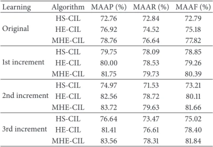 Table 2: The comparison of MAAP, MAAR, and MAAF.