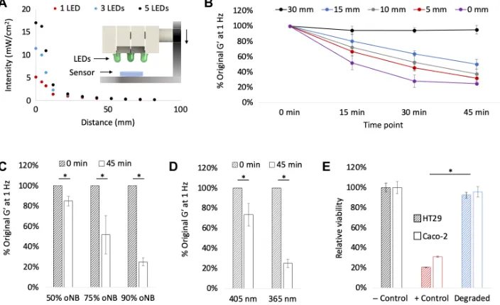 Fig. 3. Tunable degradation of light-triggerable hydrogel. (A) Light intensity drops as a function of distance from the light source and the number of LEDs (365 nm)