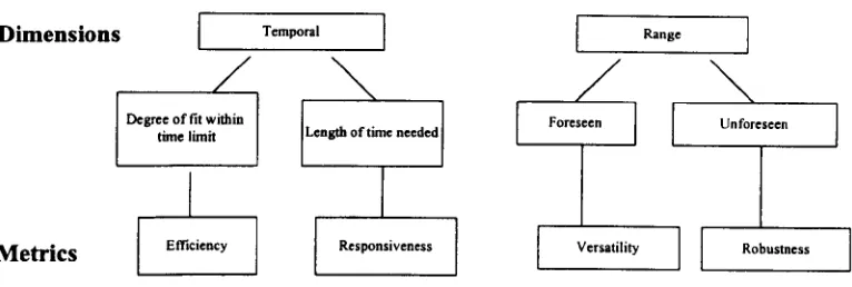 Figure 2.4 : Link between dimensionsand metrics of flexibility