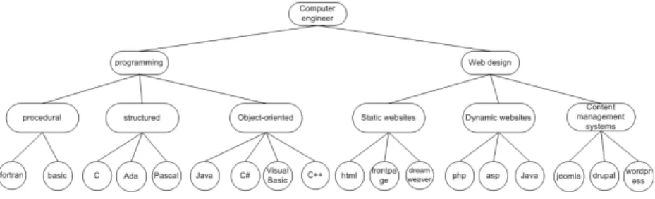 Fig. 2. Part of the implemented IT skills taxonomy