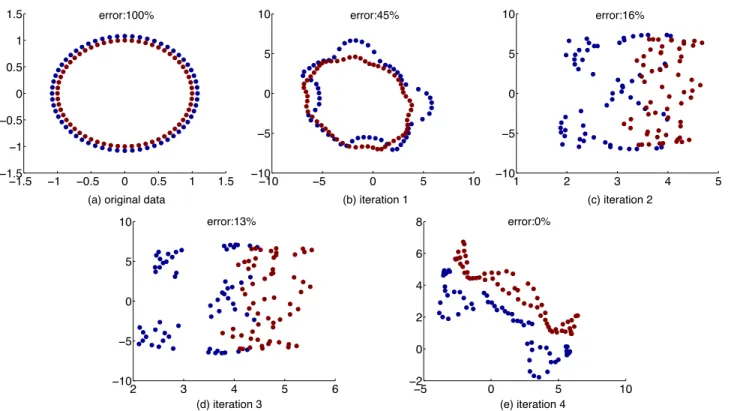 Figure 2: A toy example with two circles in two classes, marked in different colors. a) shows the original data;