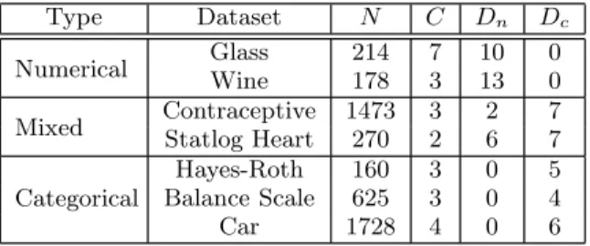 Table 1: The number of instances N , number of classes C, number of numerical features D n , and number of categorical features D c of the tested UCI datasets.