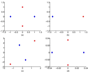 Figure 1: An toy example with four points in two classes, marked in different shapes. a) shows the  orig-inal data; b) shows the data after our KDML mapping (the two points in each class are very close to each other);