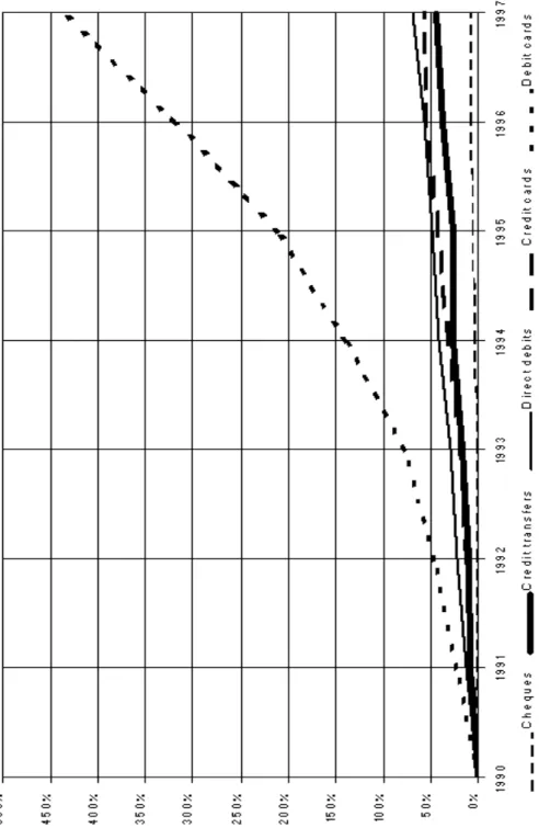 Figure 2: Aggregate growth of non-cash payment volume. G-10 and Australia.