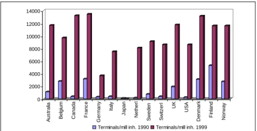 Figure 6: Terminals per million inhabitants, 1990 and 1999.
