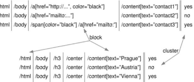 Fig. 4. Clustering of example instances